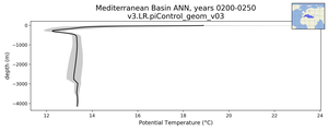 Mediterranean Basin Potential Temperature vs depth