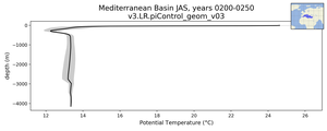 Mediterranean Basin Potential Temperature vs depth