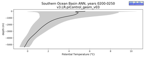 Southern Ocean Basin Potential Temperature vs depth