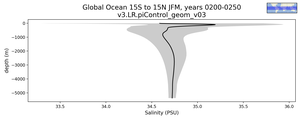 Global Ocean 15S to 15N Salinity vs depth