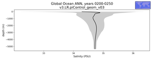 Global Ocean Salinity vs depth