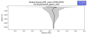 Global Ocean Salinity vs depth