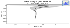 Indian Basin Salinity vs depth