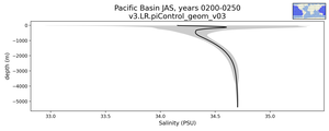 Pacific Basin Salinity vs depth