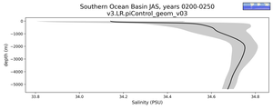 Southern Ocean Basin Salinity vs depth