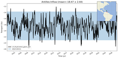 Transport through the Antilles Inflow Transect