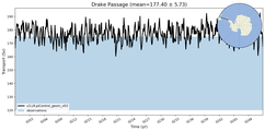 Transport through the Drake Passage Transect