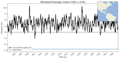 Transport through the Windward Passage Transect