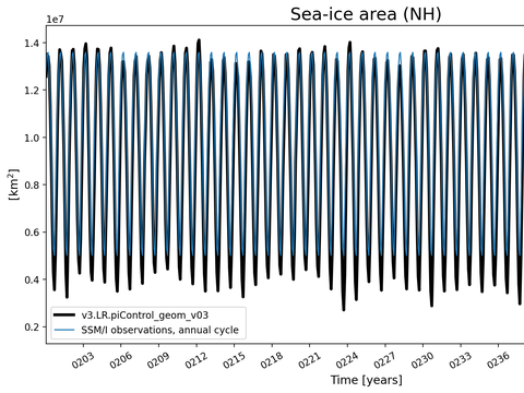 Time Series