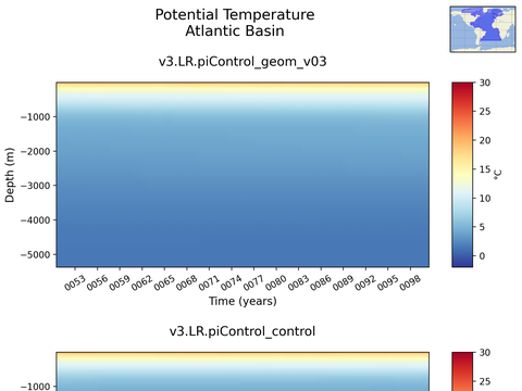 Ocean Basins Time Series vs Depths