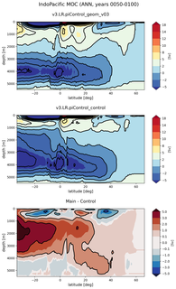 IndoPacific Meridional Overturning Streamfunction