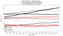 Running Mean of the Anomaly in global Ocean Heat Content
