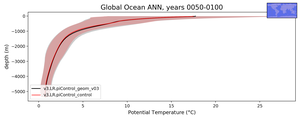 Global Ocean Potential Temperature vs depth
