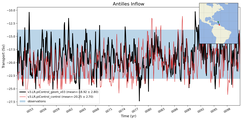 Transport through the Antilles Inflow Transect