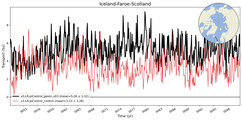 Transport through the Iceland-Faroe-Scotland Transect