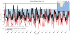 Transport through the Mozambique Channel Transect