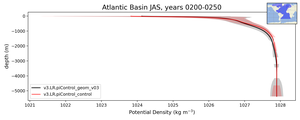 Atlantic Basin Potential Density vs depth