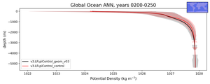 Global Ocean Potential Density vs depth