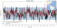 Transport through the Antilles Inflow Transect