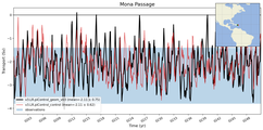 Transport through the Mona Passage Transect