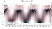 Running mean of SH Sea-ice area