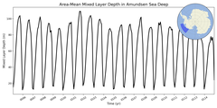Regional mean of Area-Mean Mixed Layer Depth in Amundsen Sea Deep
