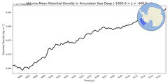 Regional mean of Volume-Mean Potential Density in Amundsen Sea Deep (-1000.0 < z < -400.0 m)