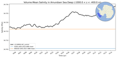 Regional mean of Volume-Mean Salinity in Amundsen Sea Deep (-1000.0 < z < -400.0 m)
