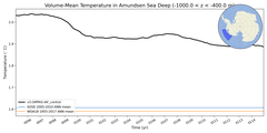 Regional mean of Volume-Mean Temperature in Amundsen Sea Deep (-1000.0 < z < -400.0 m)