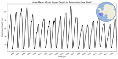 Regional mean of Area-Mean Mixed Layer Depth in Amundsen Sea Shelf