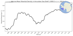 Regional mean of Volume-Mean Potential Density in Amundsen Sea Shelf (-1000.0 < z < -200.0 m)