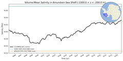 Regional mean of Volume-Mean Salinity in Amundsen Sea Shelf (-1000.0 < z < -200.0 m)