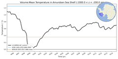 Regional mean of Volume-Mean Temperature in Amundsen Sea Shelf (-1000.0 < z < -200.0 m)