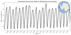 Regional mean of Area-Mean Mixed Layer Depth in Bellingshausen Sea Deep