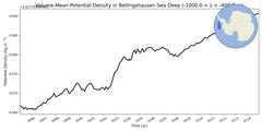 Regional mean of Volume-Mean Potential Density in Bellingshausen Sea Deep (-1000.0 < z < -400.0 m)