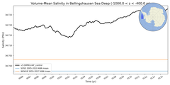 Regional mean of Volume-Mean Salinity in Bellingshausen Sea Deep (-1000.0 < z < -400.0 m)