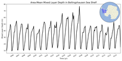 Regional mean of Area-Mean Mixed Layer Depth in Bellingshausen Sea Shelf
