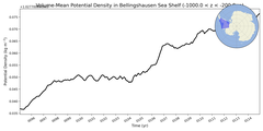 Regional mean of Volume-Mean Potential Density in Bellingshausen Sea Shelf (-1000.0 < z < -200.0 m)