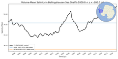 Regional mean of Volume-Mean Salinity in Bellingshausen Sea Shelf (-1000.0 < z < -200.0 m)
