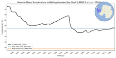 Regional mean of Volume-Mean Temperature in Bellingshausen Sea Shelf (-1000.0 < z < -200.0 m)