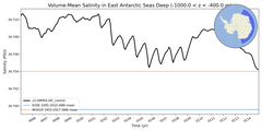 Regional mean of Volume-Mean Salinity in East Antarctic Seas Deep (-1000.0 < z < -400.0 m)