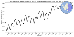 Regional mean of Volume-Mean Potential Density in East Antarctic Seas Shelf (-1000.0 < z < -200.0 m)