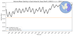 Regional mean of Volume-Mean Salinity in East Antarctic Seas Shelf (-1000.0 < z < -200.0 m)