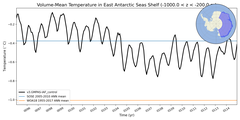 Regional mean of Volume-Mean Temperature in East Antarctic Seas Shelf (-1000.0 < z < -200.0 m)