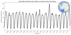 Regional mean of Area-Mean Mixed Layer Depth in Eastern Ross Sea Deep