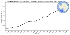 Regional mean of Volume-Mean Potential Density in Eastern Ross Sea Deep (-1000.0 < z < -400.0 m)