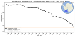 Regional mean of Volume-Mean Temperature in Eastern Ross Sea Deep (-1000.0 < z < -400.0 m)