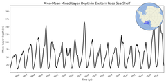 Regional mean of Area-Mean Mixed Layer Depth in Eastern Ross Sea Shelf