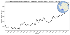 Regional mean of Volume-Mean Potential Density in Eastern Ross Sea Shelf (-1000.0 < z < -200.0 m)