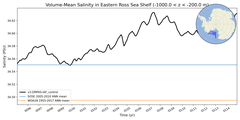 Regional mean of Volume-Mean Salinity in Eastern Ross Sea Shelf (-1000.0 < z < -200.0 m)